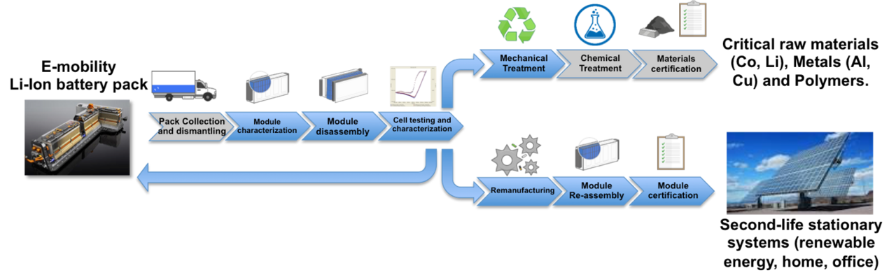 CIRC-eV circular process chain diagram class=