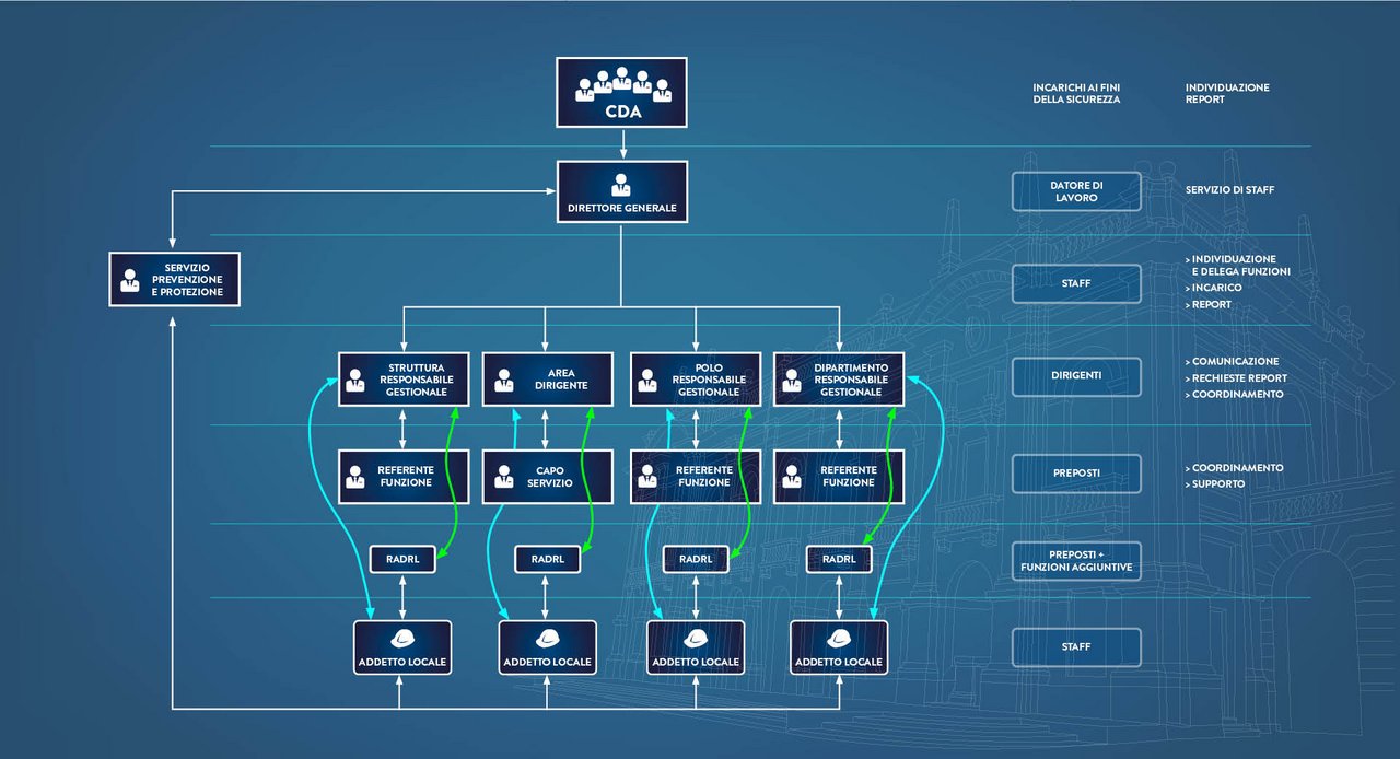 [Translate to English:] Organigramma del Servizio Prevenzione e Protezione class=